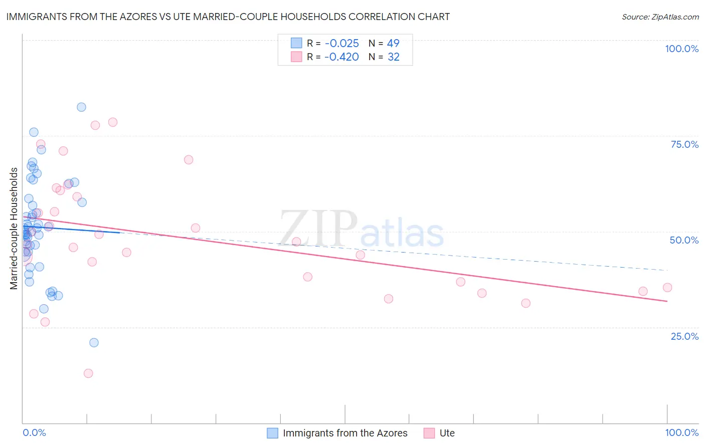 Immigrants from the Azores vs Ute Married-couple Households