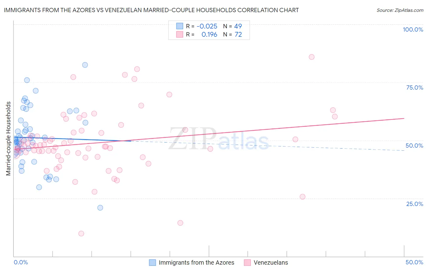 Immigrants from the Azores vs Venezuelan Married-couple Households