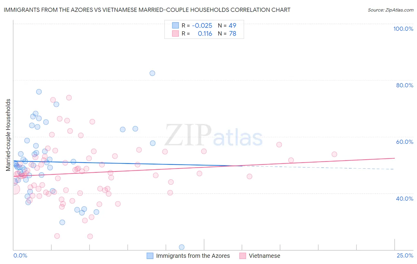 Immigrants from the Azores vs Vietnamese Married-couple Households