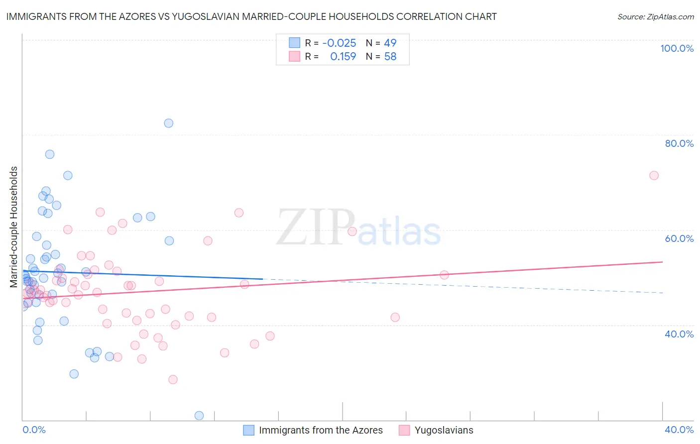 Immigrants from the Azores vs Yugoslavian Married-couple Households