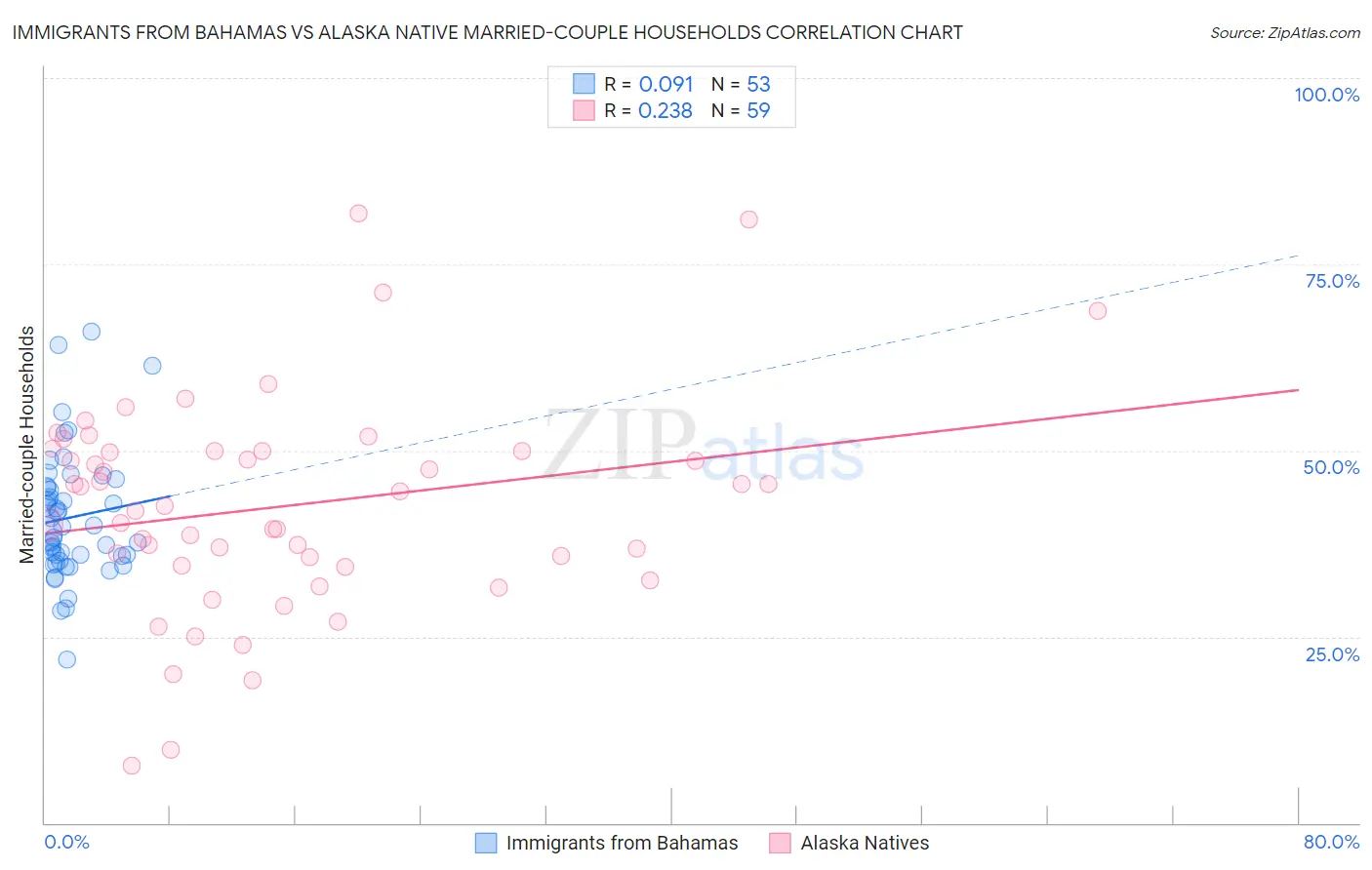 Immigrants from Bahamas vs Alaska Native Married-couple Households