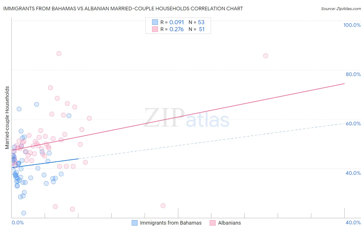 Immigrants from Bahamas vs Albanian Married-couple Households
