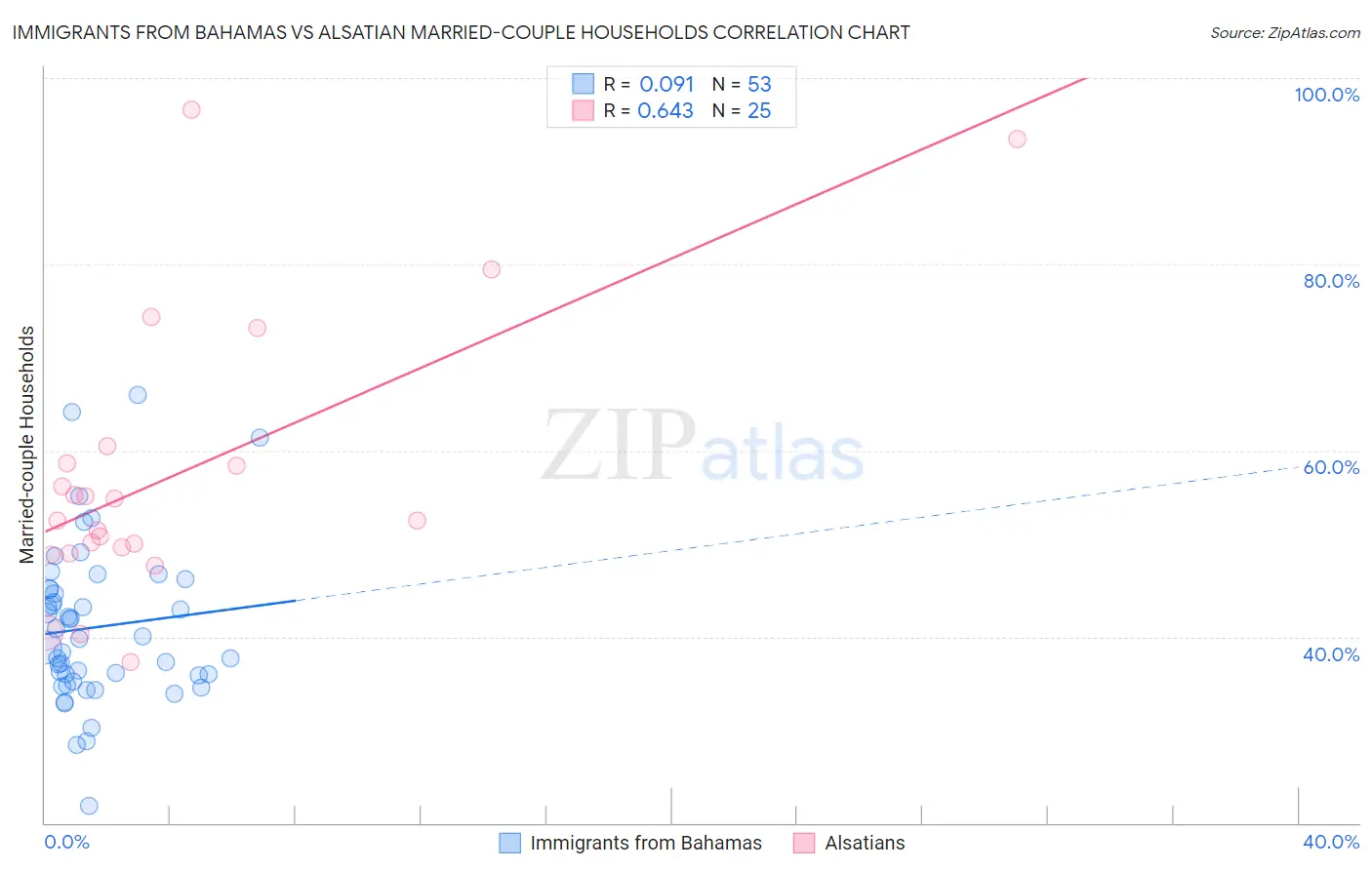 Immigrants from Bahamas vs Alsatian Married-couple Households