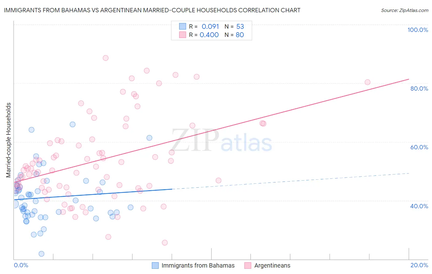 Immigrants from Bahamas vs Argentinean Married-couple Households