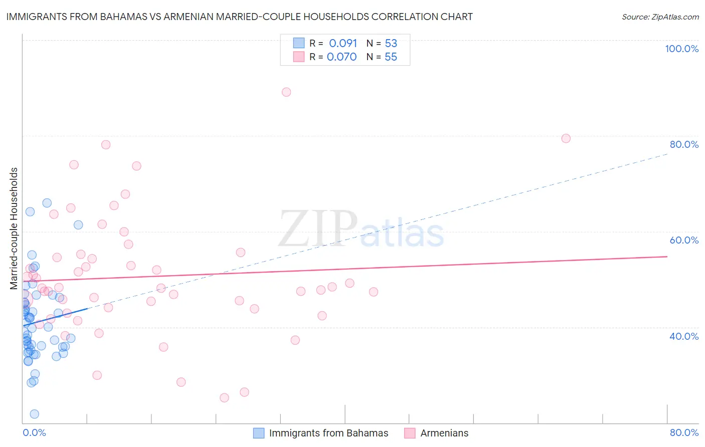 Immigrants from Bahamas vs Armenian Married-couple Households