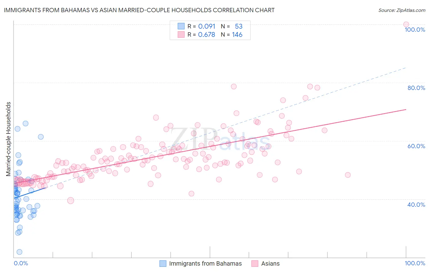 Immigrants from Bahamas vs Asian Married-couple Households