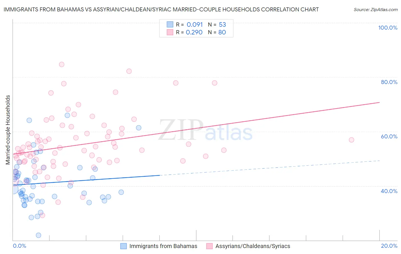 Immigrants from Bahamas vs Assyrian/Chaldean/Syriac Married-couple Households