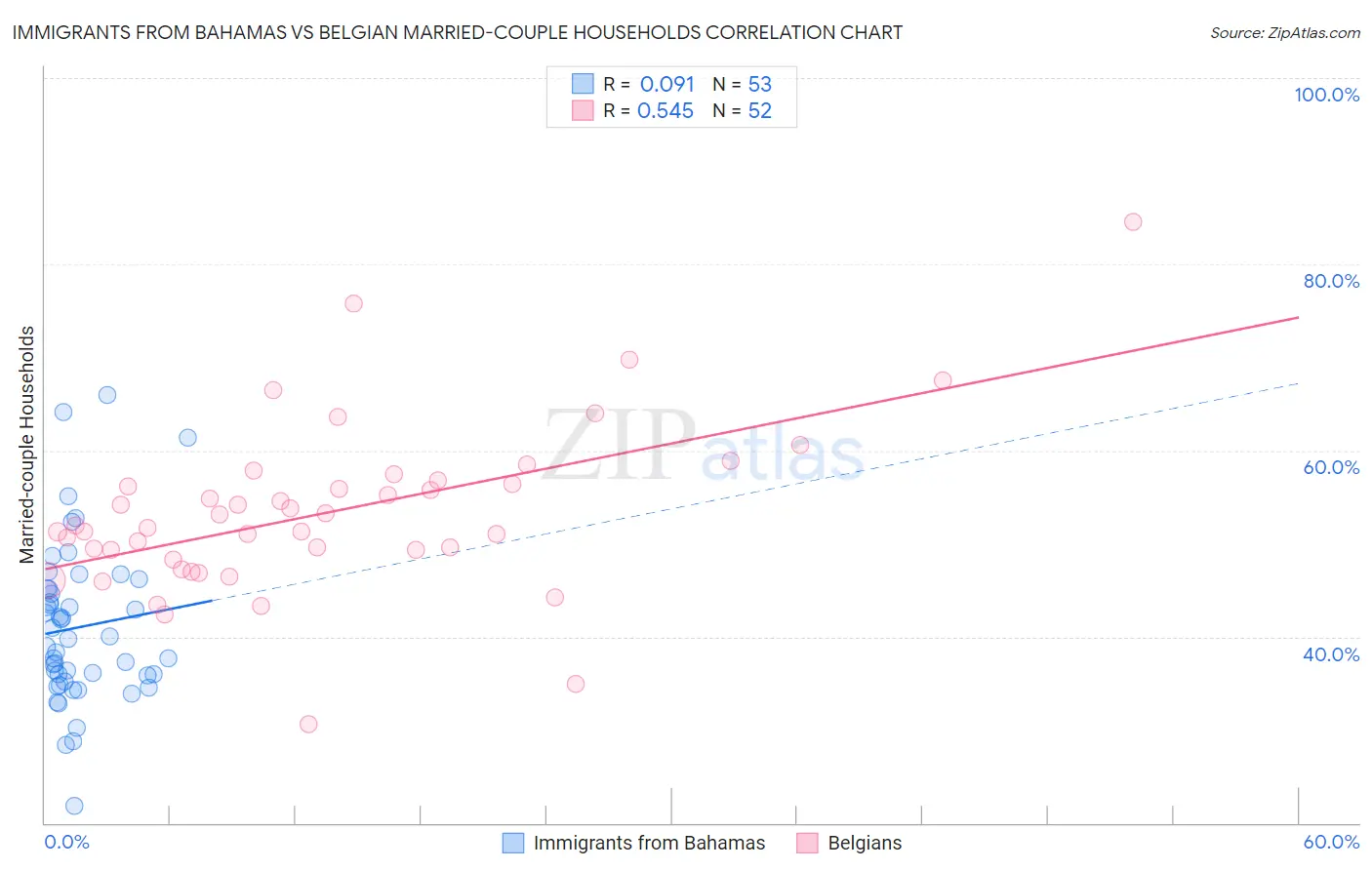 Immigrants from Bahamas vs Belgian Married-couple Households