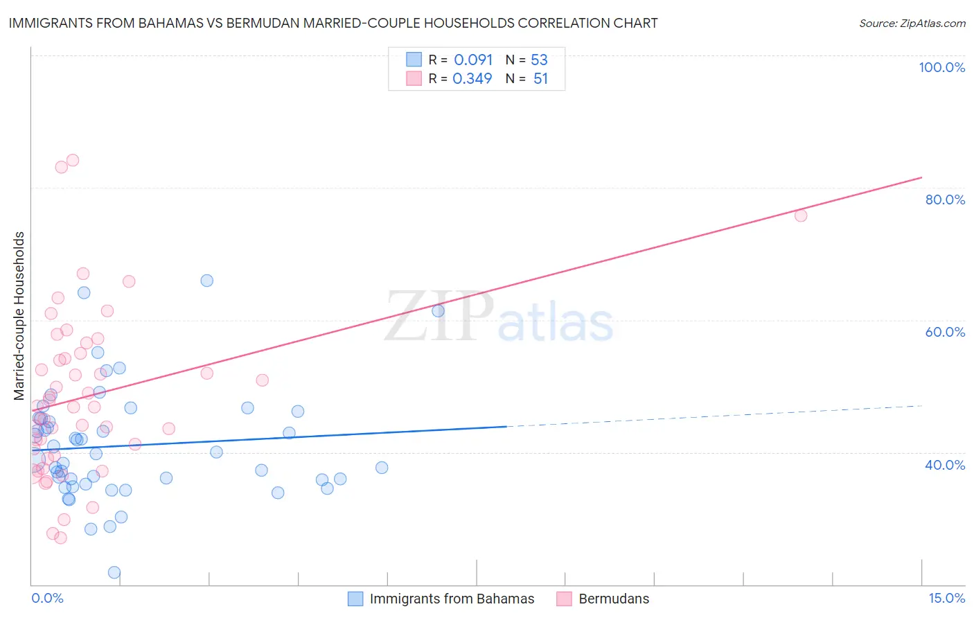 Immigrants from Bahamas vs Bermudan Married-couple Households