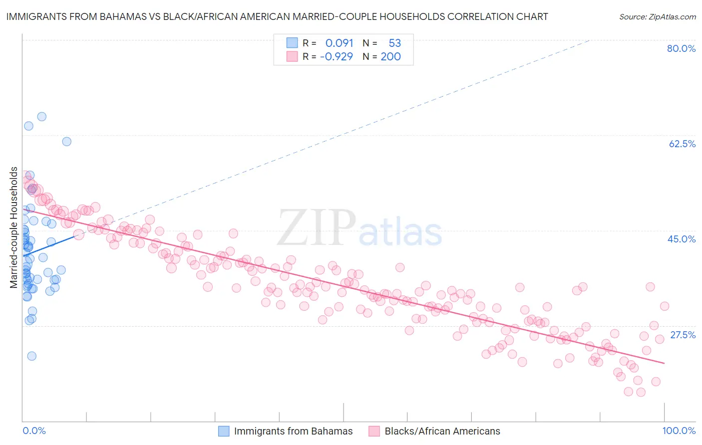 Immigrants from Bahamas vs Black/African American Married-couple Households