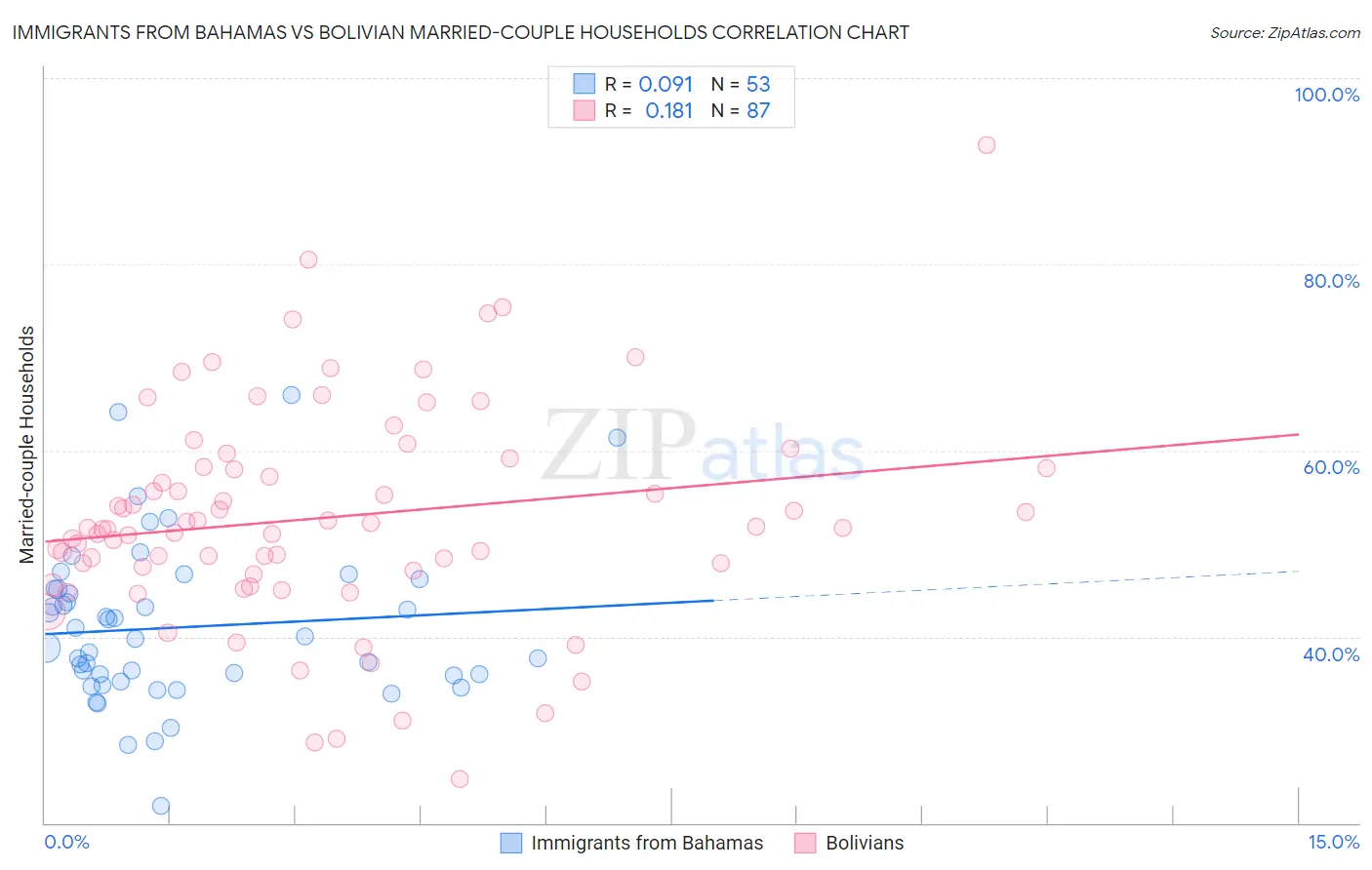 Immigrants from Bahamas vs Bolivian Married-couple Households