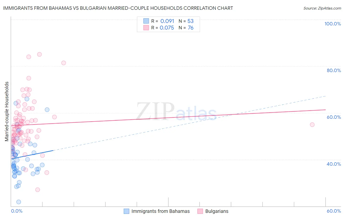 Immigrants from Bahamas vs Bulgarian Married-couple Households