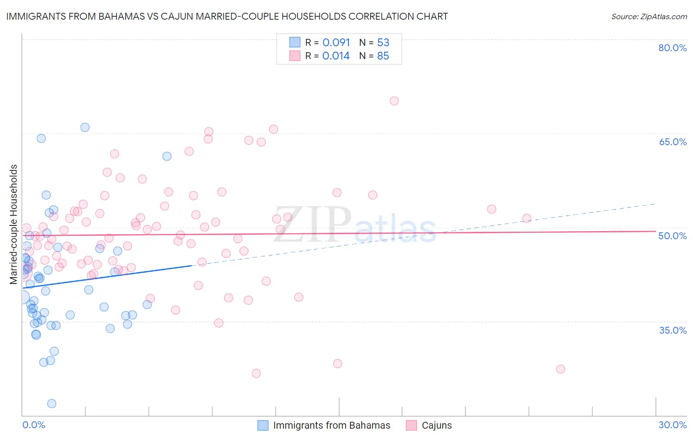 Immigrants from Bahamas vs Cajun Married-couple Households