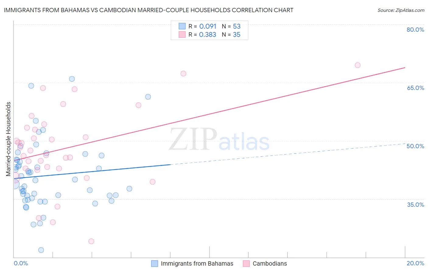 Immigrants from Bahamas vs Cambodian Married-couple Households