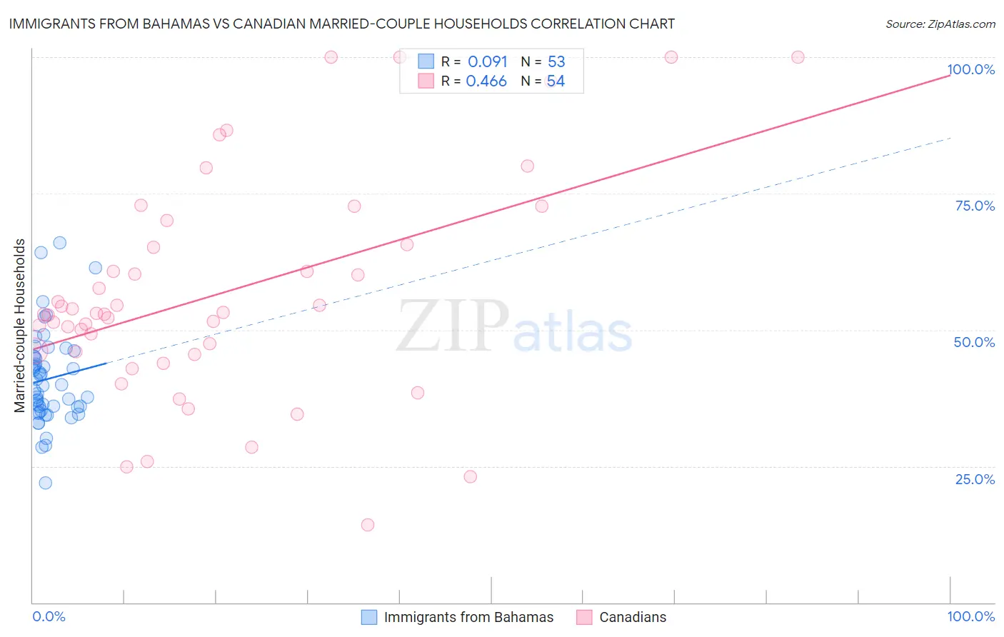 Immigrants from Bahamas vs Canadian Married-couple Households