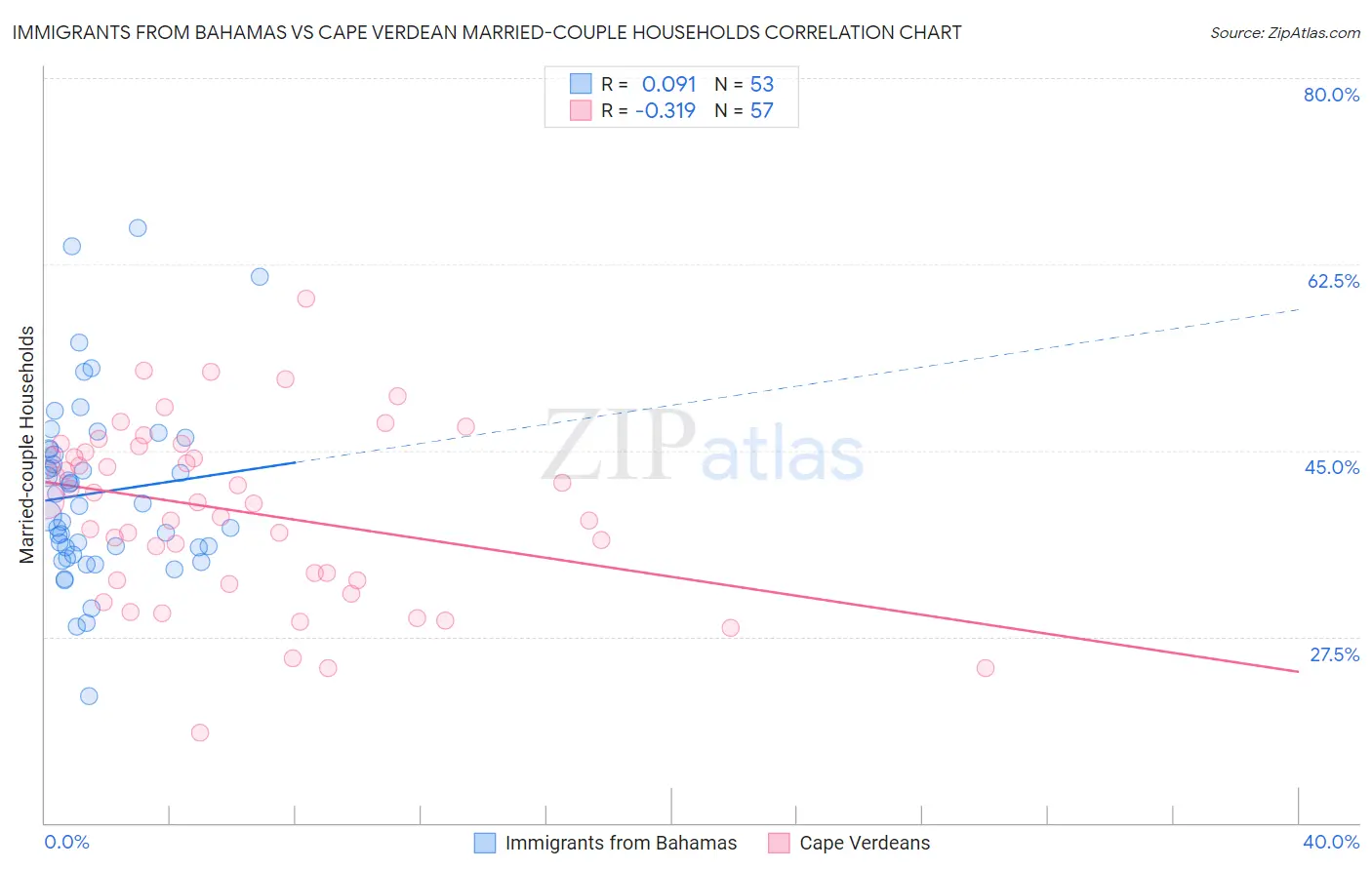 Immigrants from Bahamas vs Cape Verdean Married-couple Households