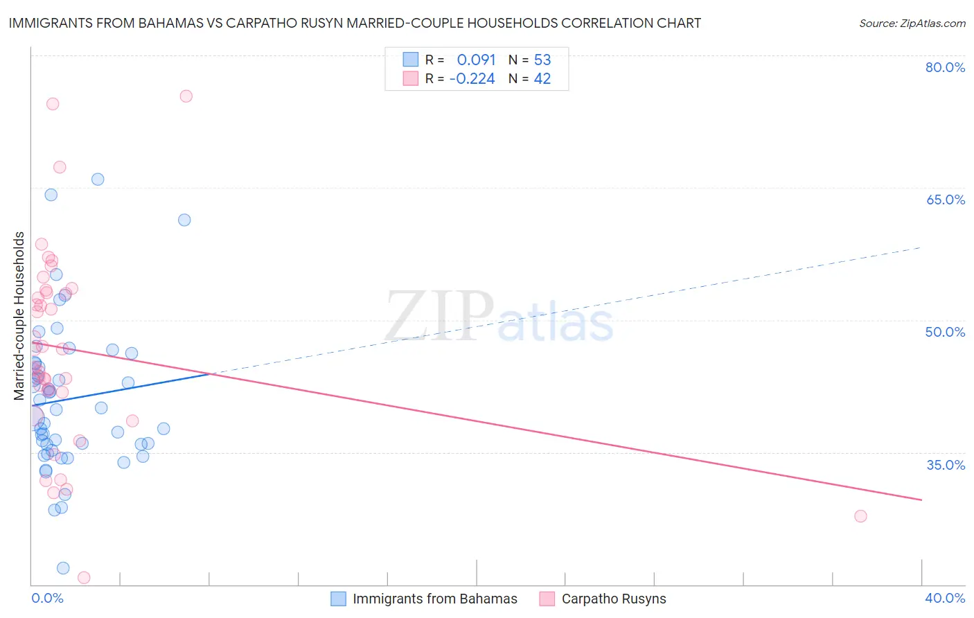 Immigrants from Bahamas vs Carpatho Rusyn Married-couple Households