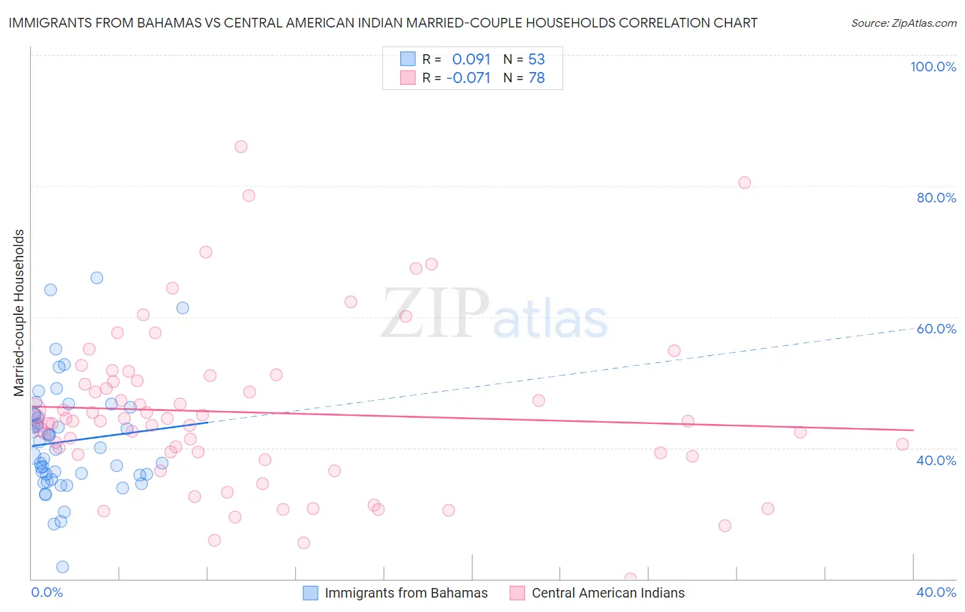 Immigrants from Bahamas vs Central American Indian Married-couple Households