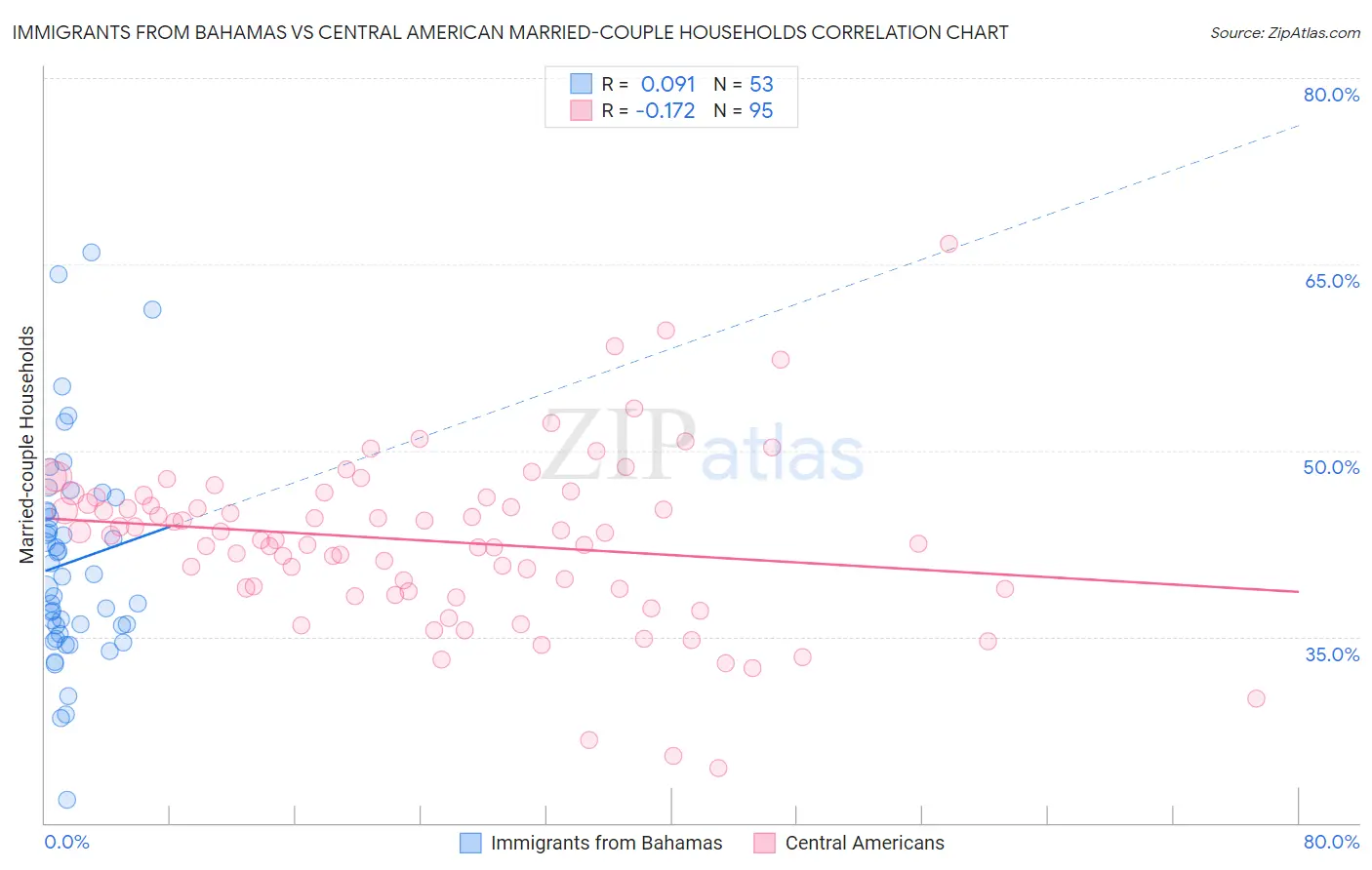 Immigrants from Bahamas vs Central American Married-couple Households