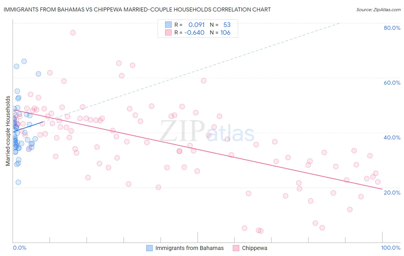 Immigrants from Bahamas vs Chippewa Married-couple Households
