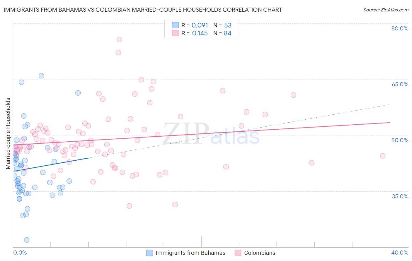 Immigrants from Bahamas vs Colombian Married-couple Households