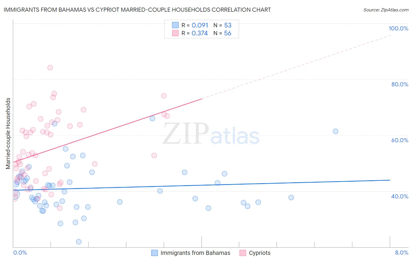 Immigrants from Bahamas vs Cypriot Married-couple Households