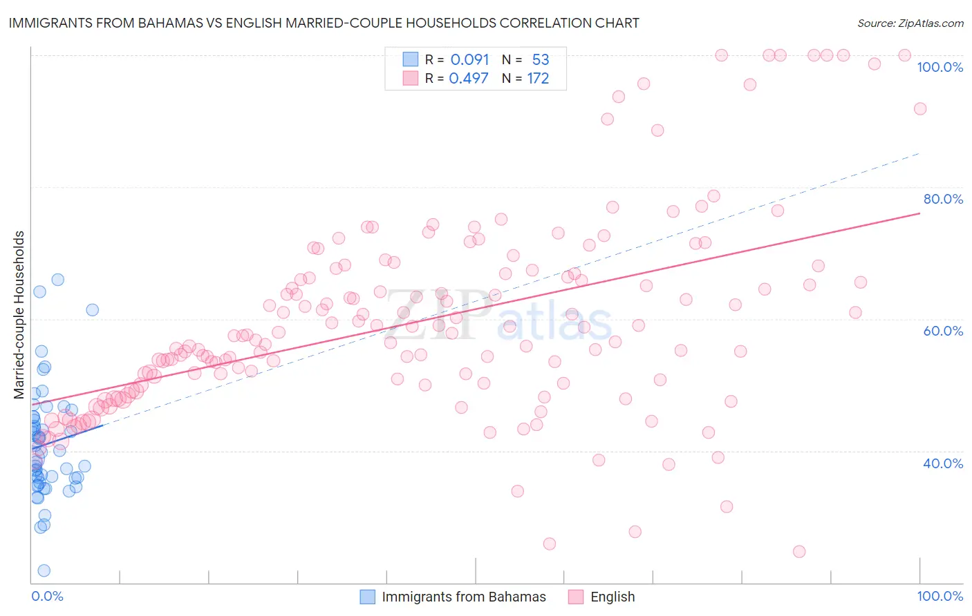 Immigrants from Bahamas vs English Married-couple Households