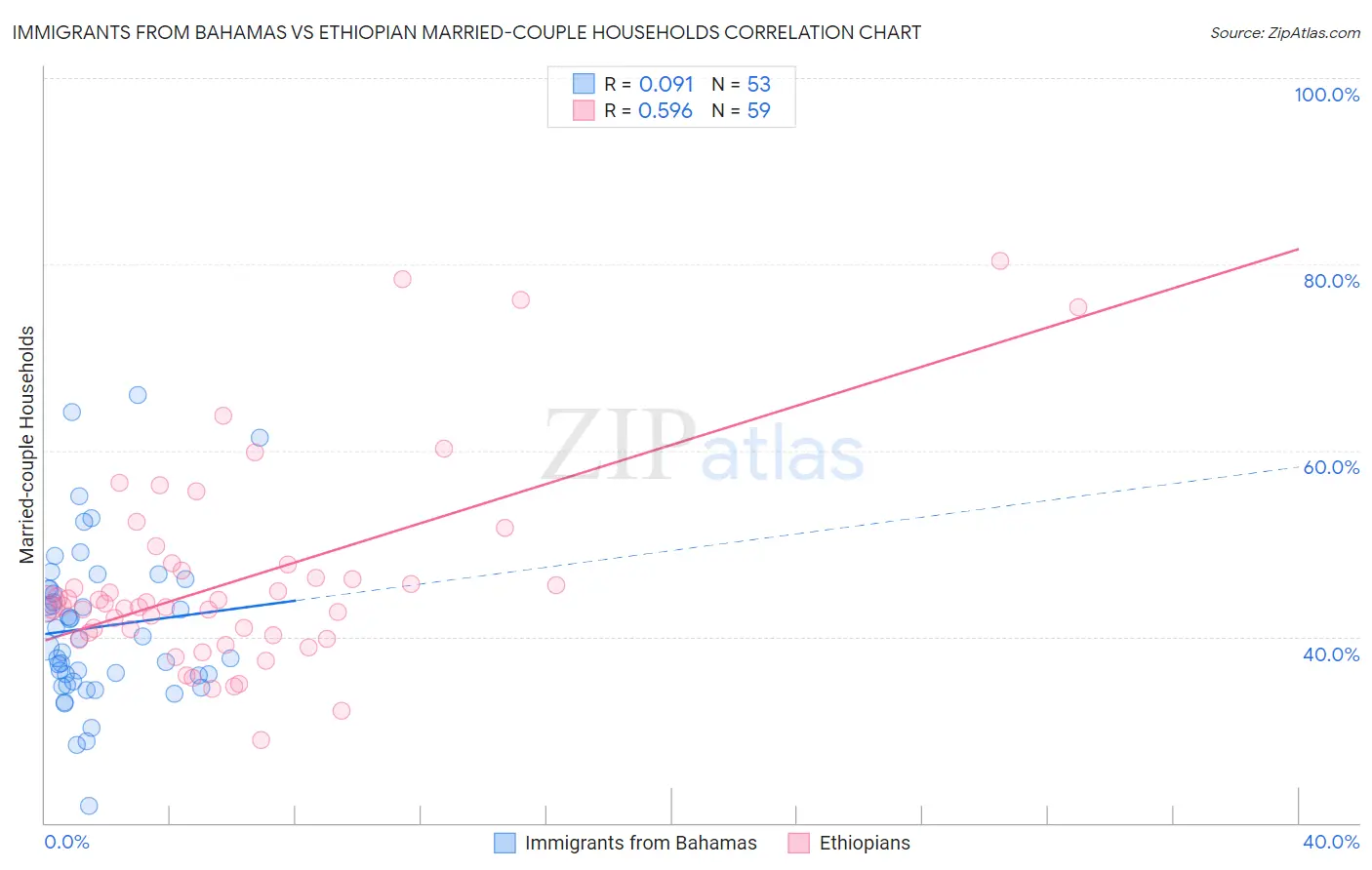 Immigrants from Bahamas vs Ethiopian Married-couple Households