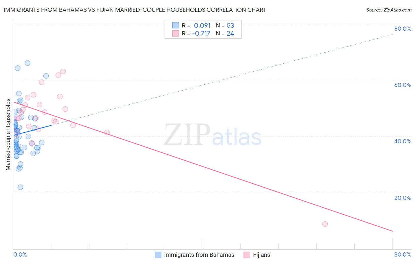 Immigrants from Bahamas vs Fijian Married-couple Households