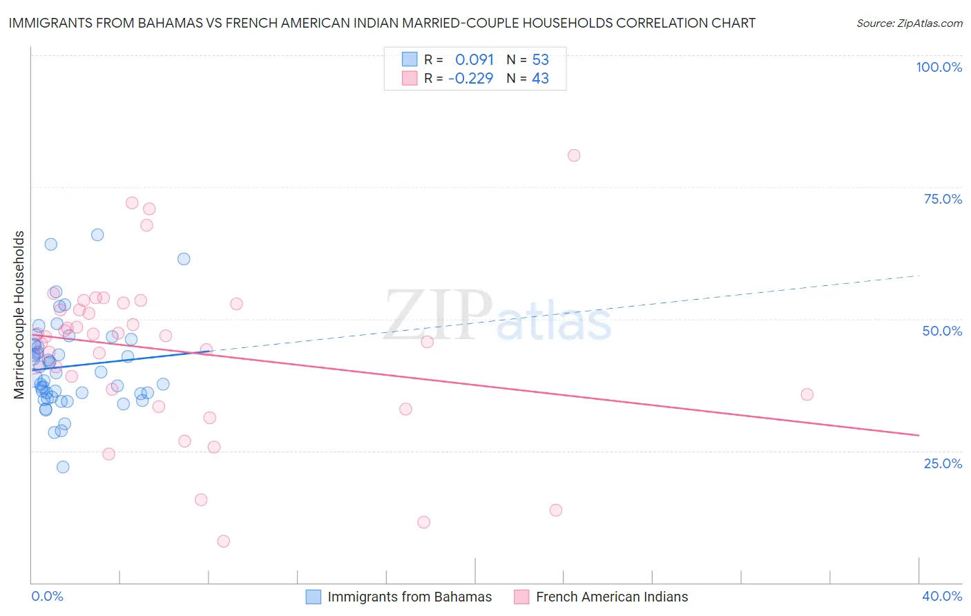 Immigrants from Bahamas vs French American Indian Married-couple Households