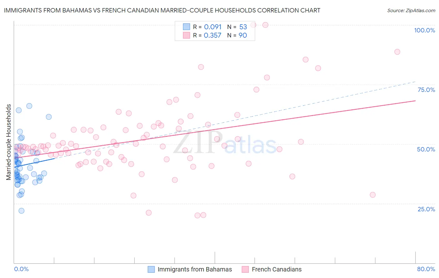 Immigrants from Bahamas vs French Canadian Married-couple Households