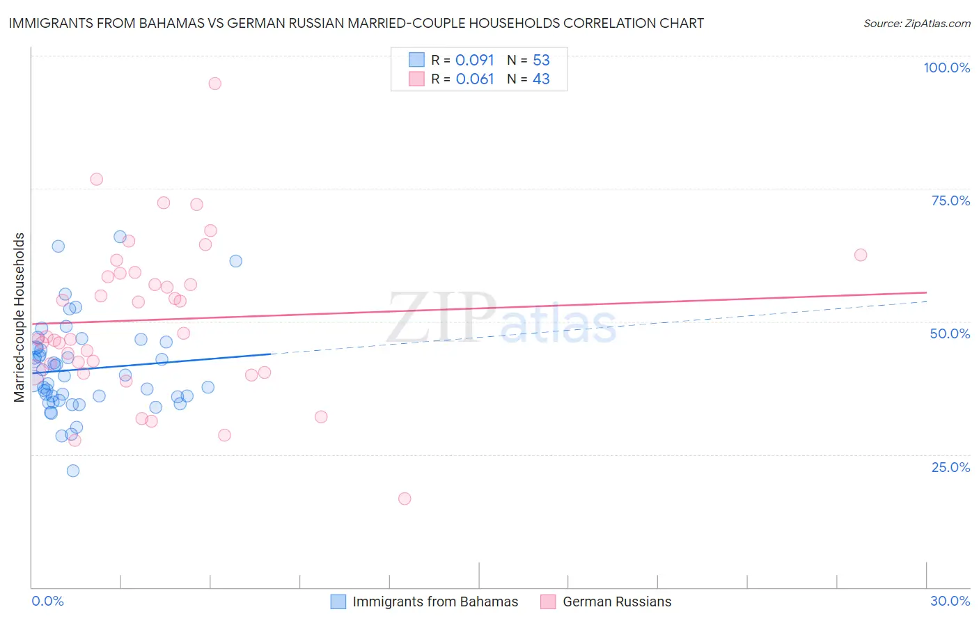 Immigrants from Bahamas vs German Russian Married-couple Households