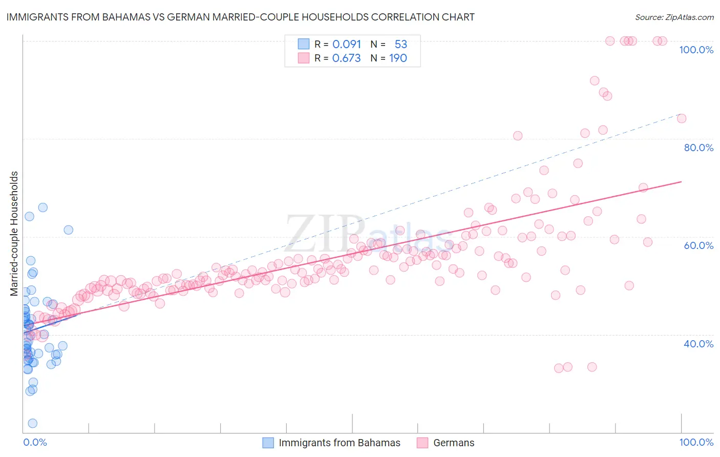 Immigrants from Bahamas vs German Married-couple Households