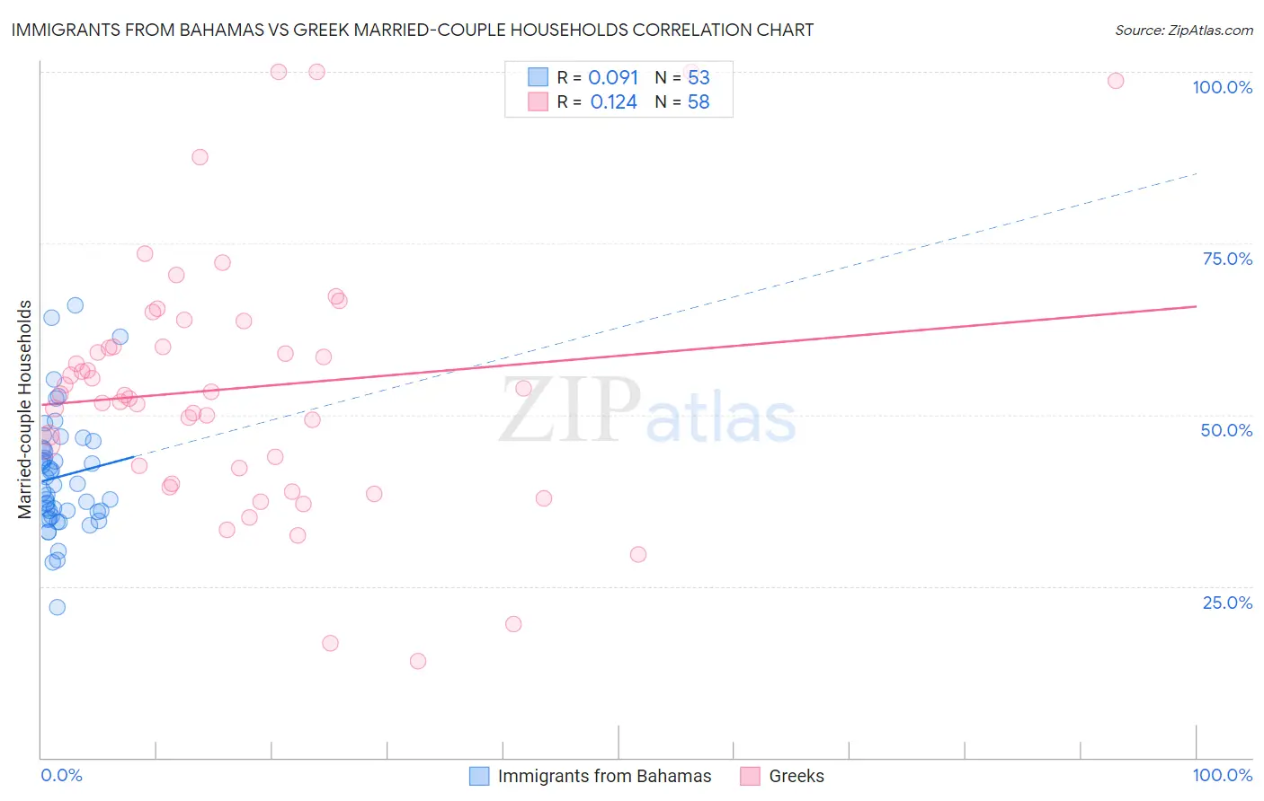 Immigrants from Bahamas vs Greek Married-couple Households