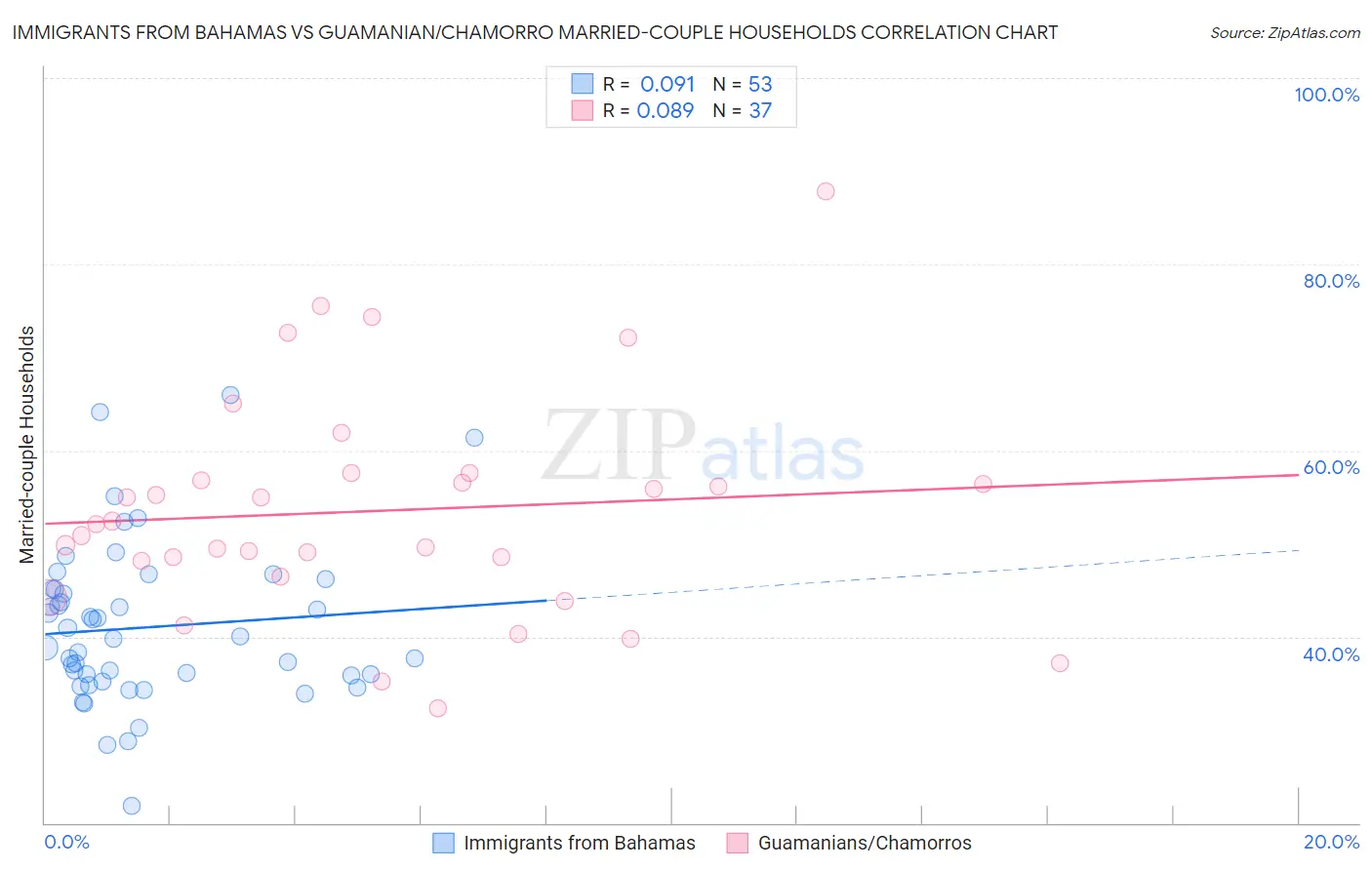 Immigrants from Bahamas vs Guamanian/Chamorro Married-couple Households