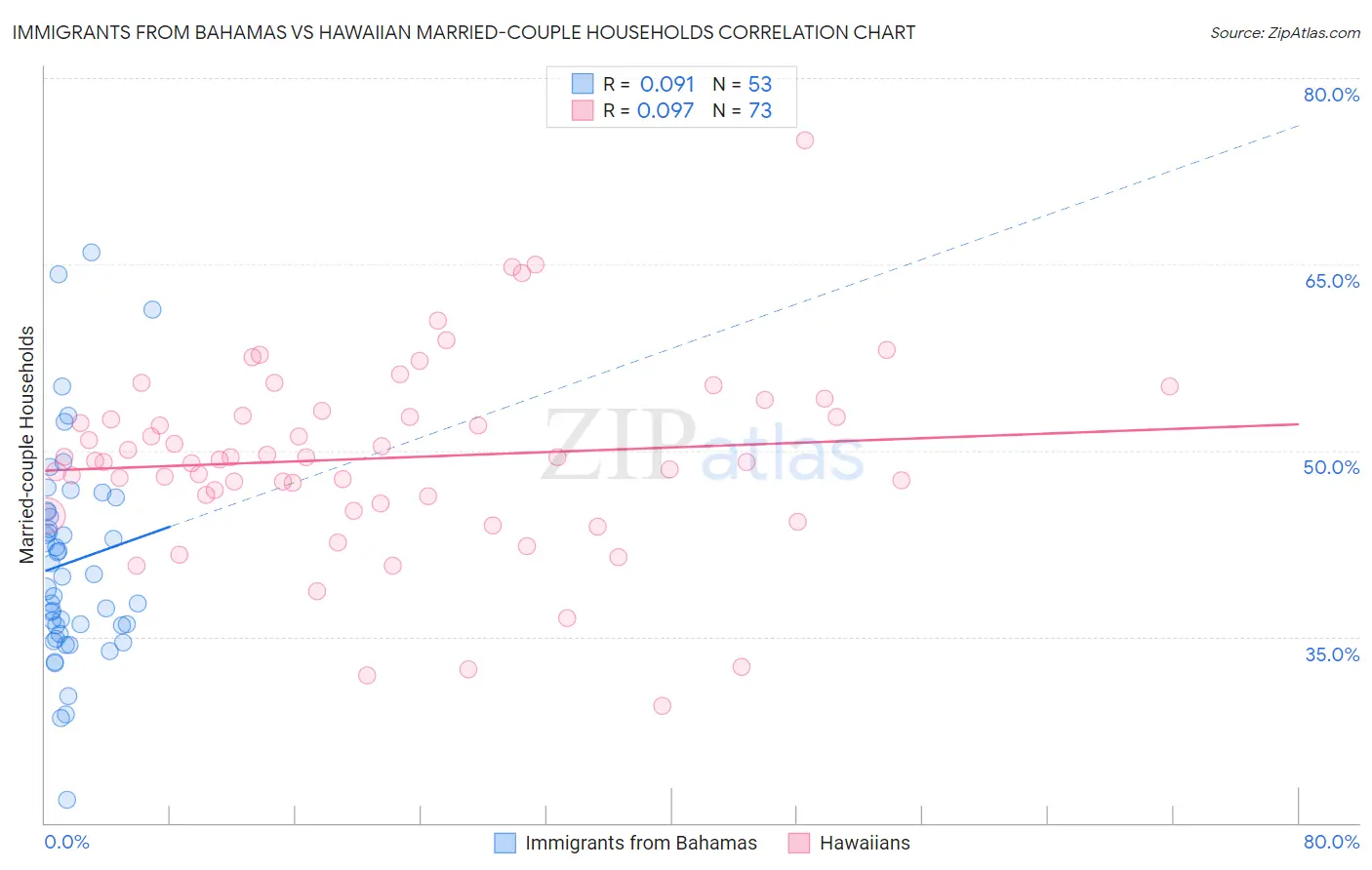 Immigrants from Bahamas vs Hawaiian Married-couple Households