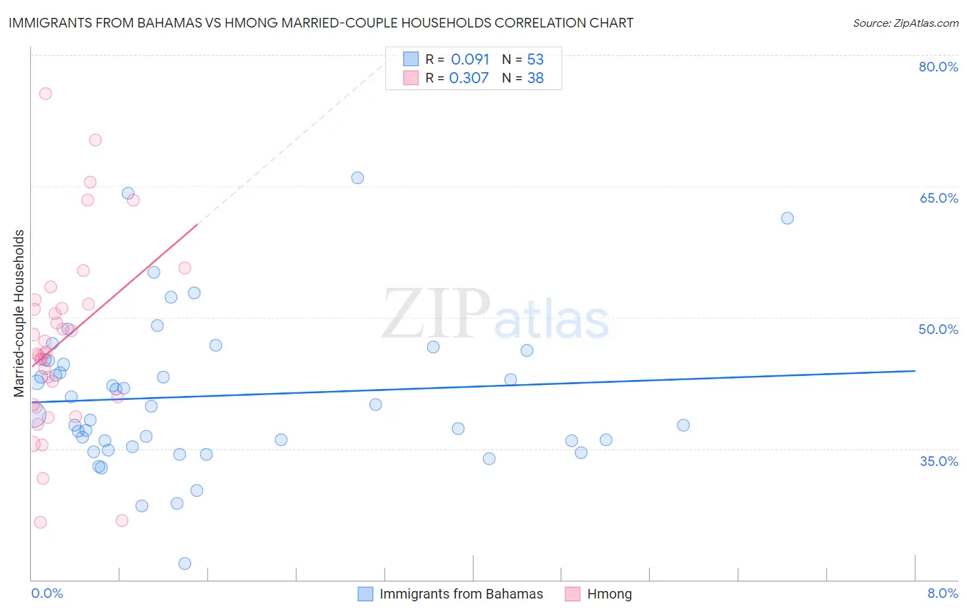 Immigrants from Bahamas vs Hmong Married-couple Households