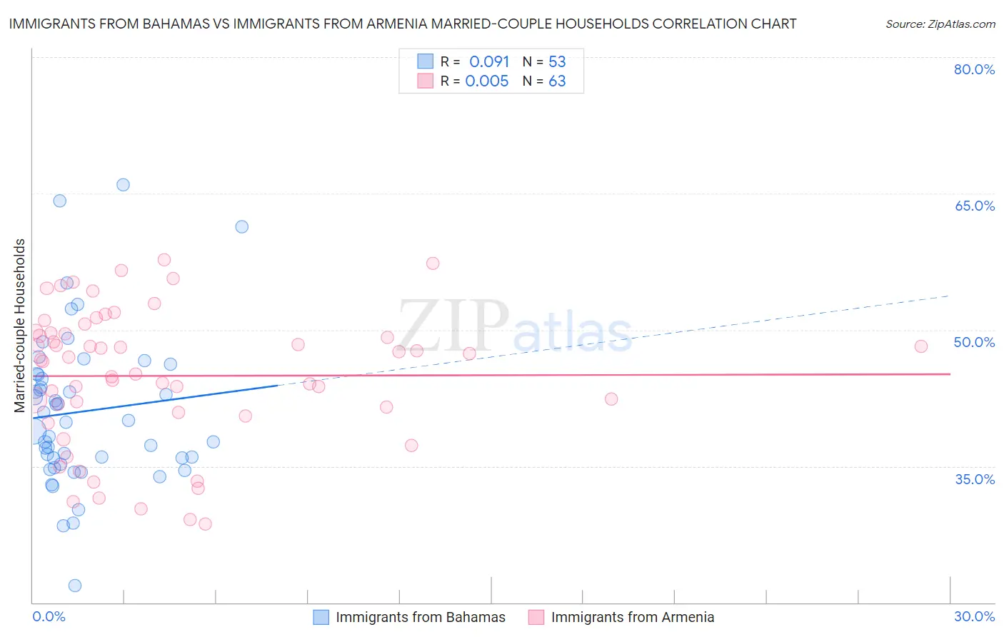 Immigrants from Bahamas vs Immigrants from Armenia Married-couple Households