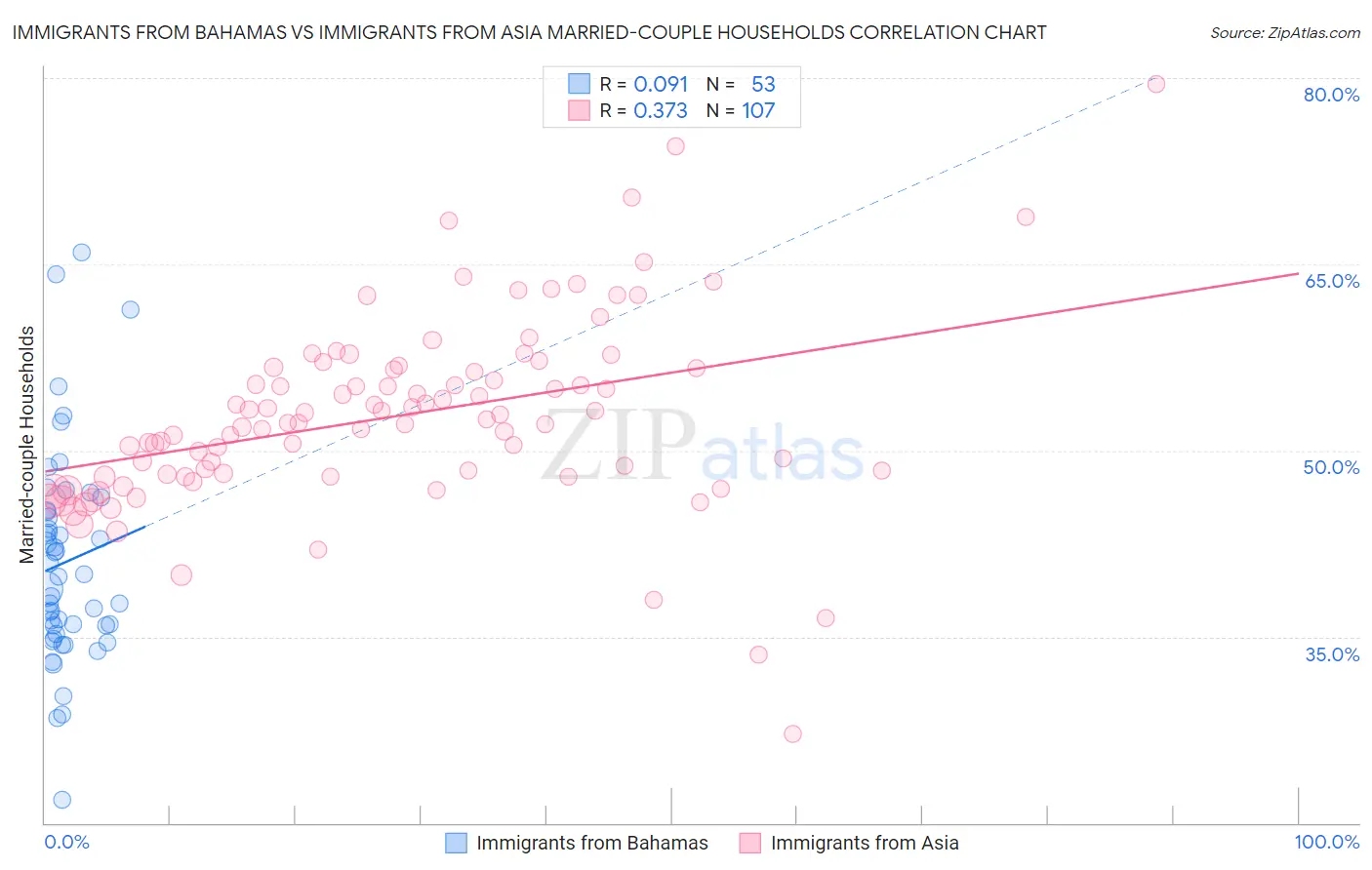 Immigrants from Bahamas vs Immigrants from Asia Married-couple Households