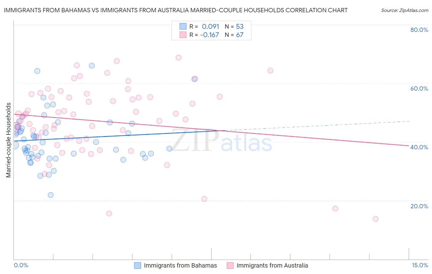 Immigrants from Bahamas vs Immigrants from Australia Married-couple Households