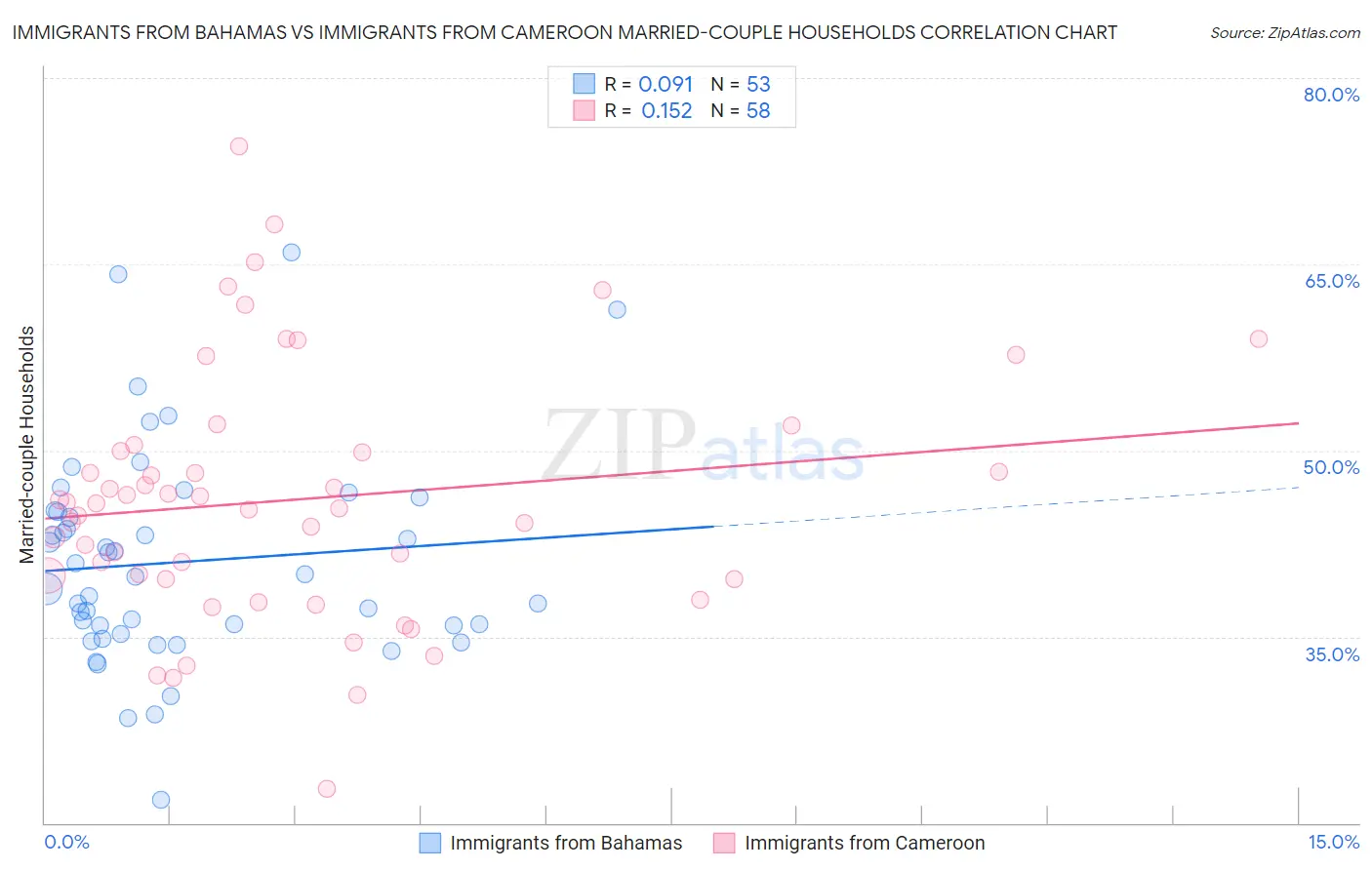Immigrants from Bahamas vs Immigrants from Cameroon Married-couple Households
