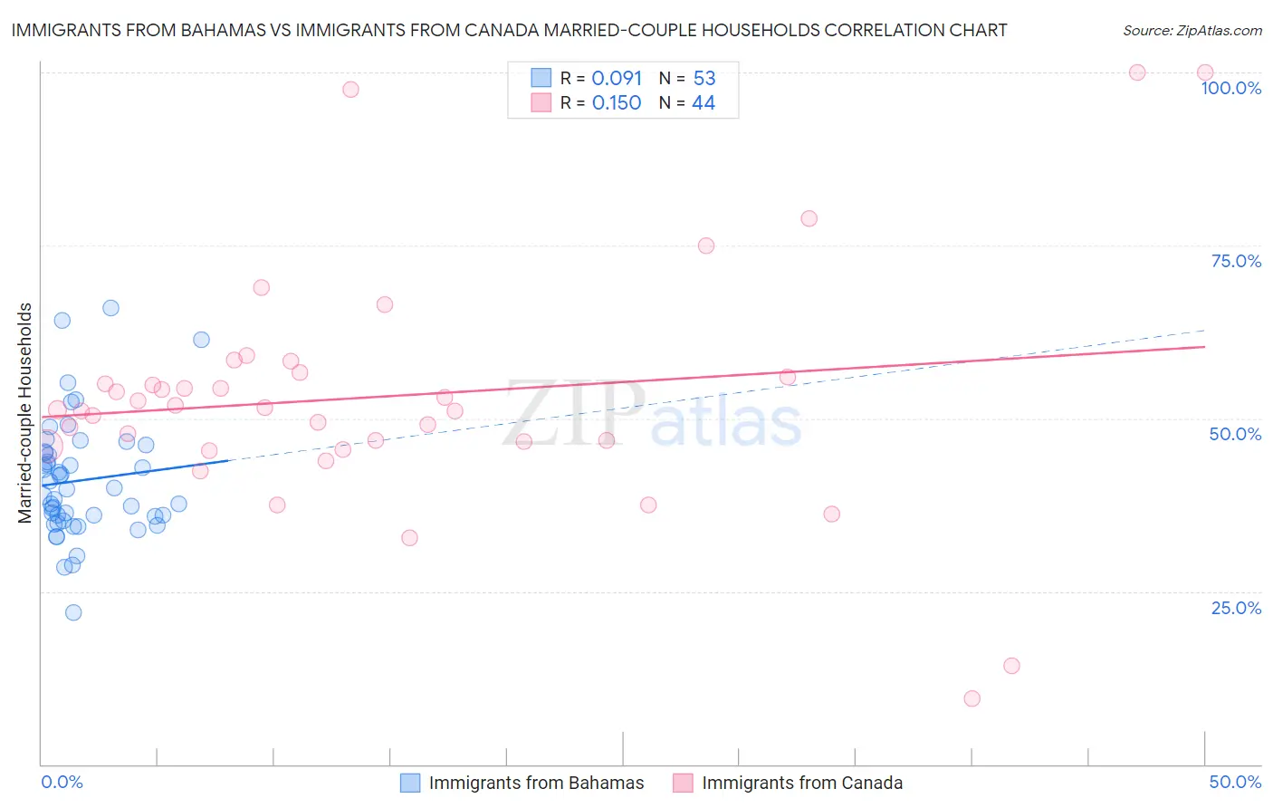Immigrants from Bahamas vs Immigrants from Canada Married-couple Households