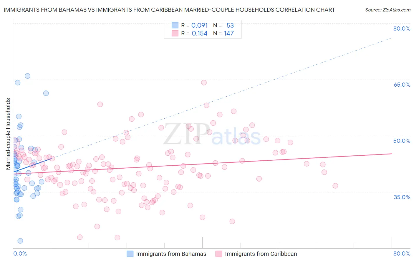Immigrants from Bahamas vs Immigrants from Caribbean Married-couple Households