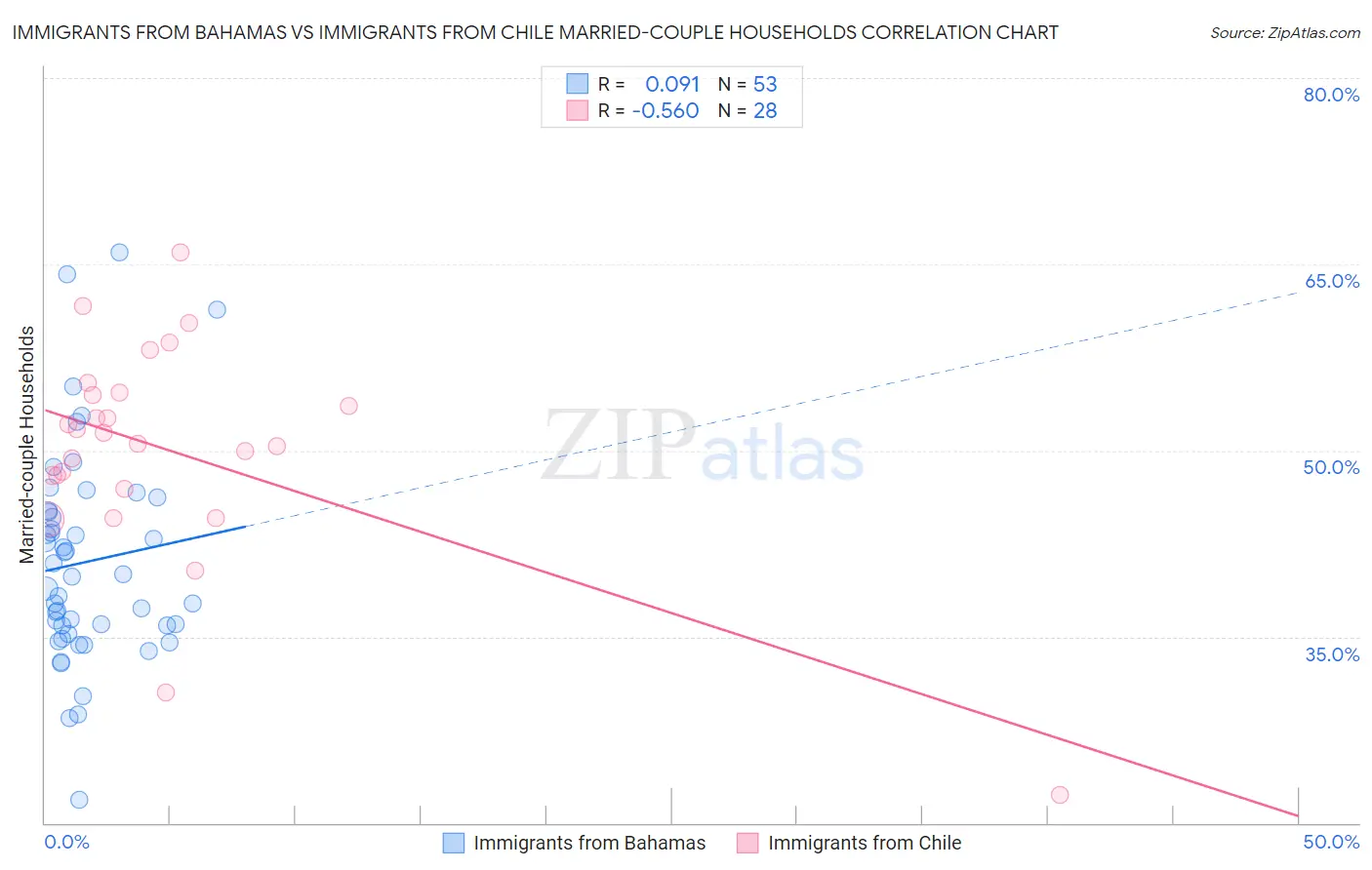 Immigrants from Bahamas vs Immigrants from Chile Married-couple Households