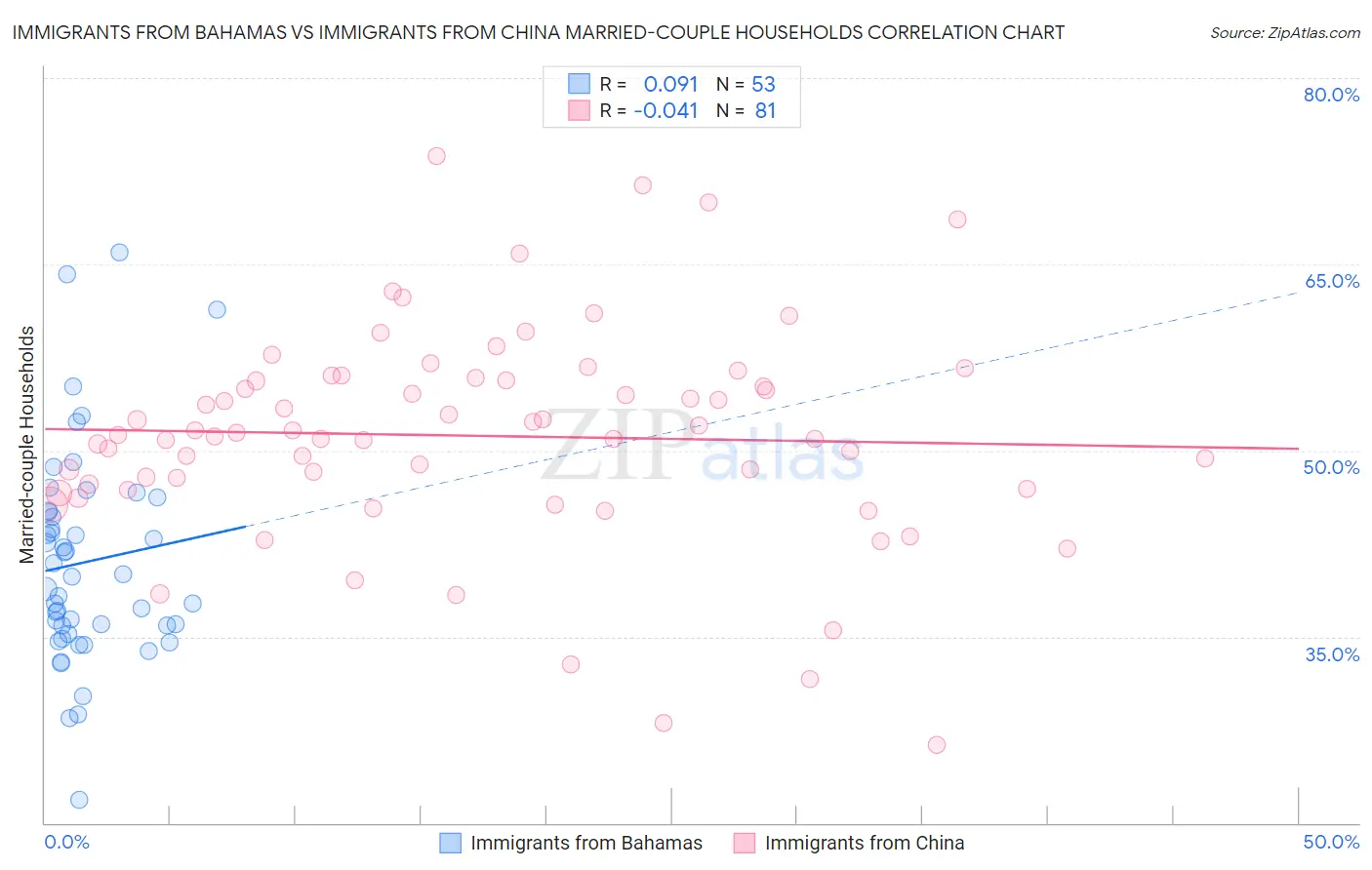Immigrants from Bahamas vs Immigrants from China Married-couple Households