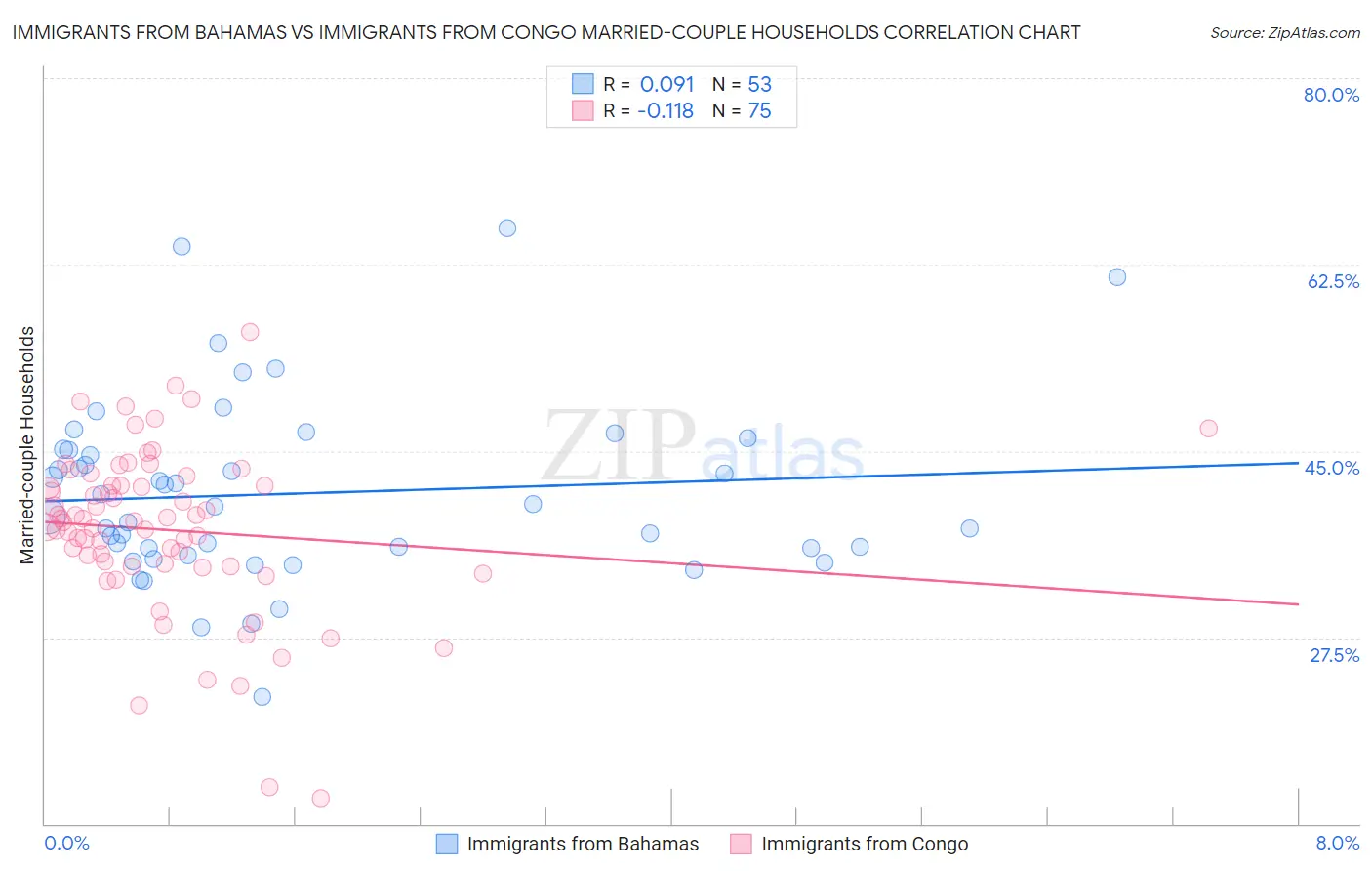 Immigrants from Bahamas vs Immigrants from Congo Married-couple Households