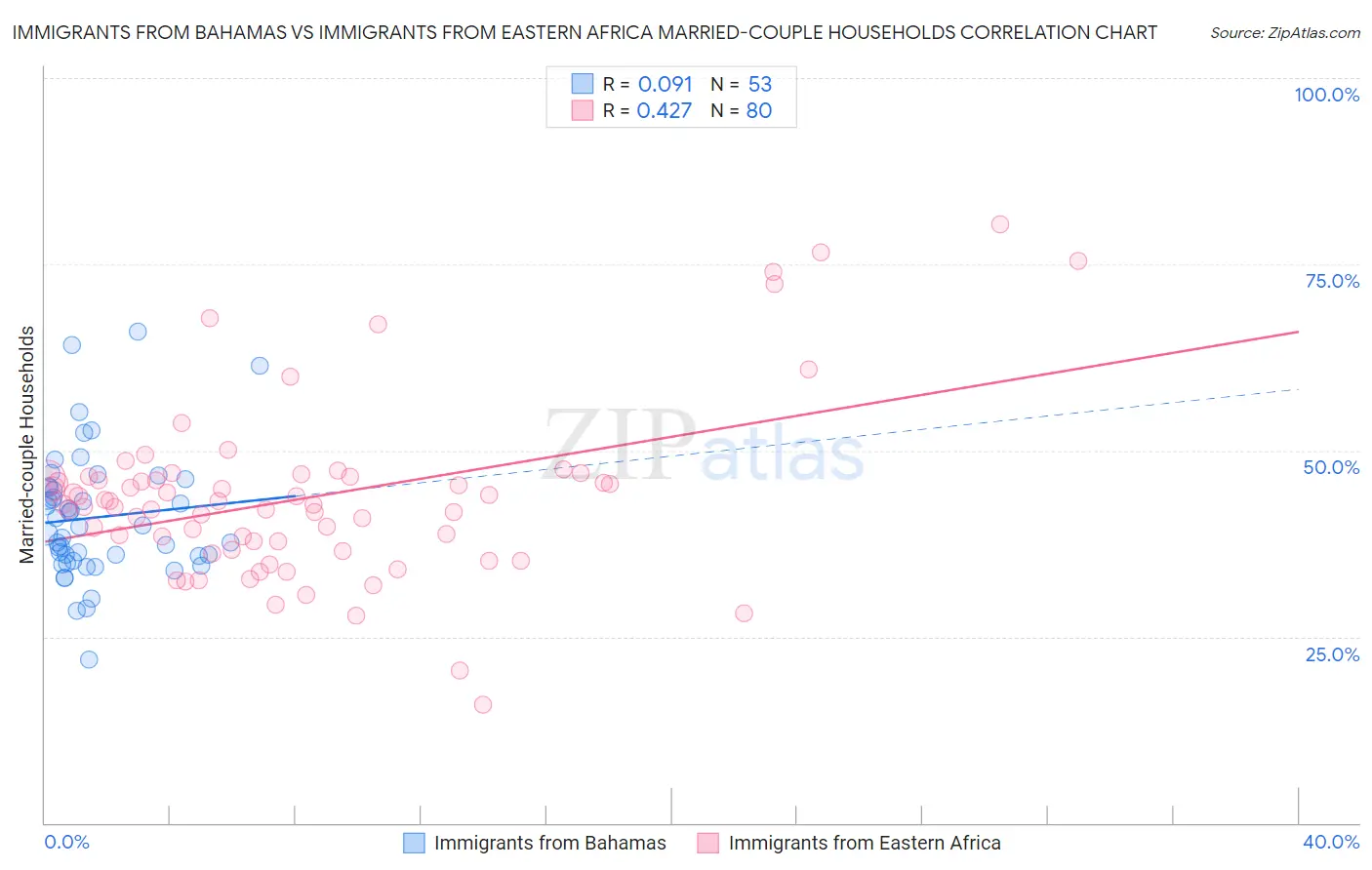 Immigrants from Bahamas vs Immigrants from Eastern Africa Married-couple Households