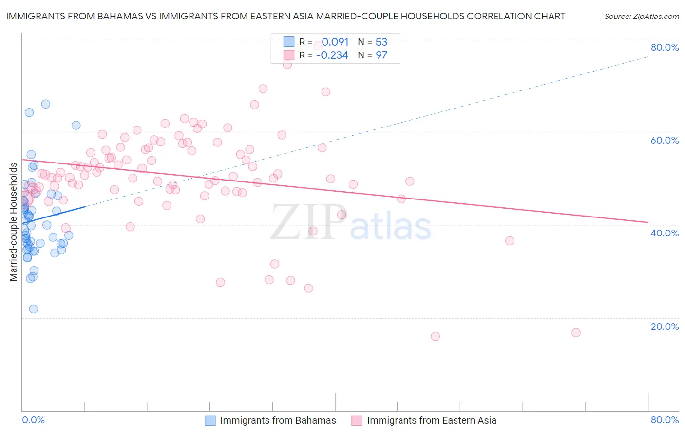 Immigrants from Bahamas vs Immigrants from Eastern Asia Married-couple Households
