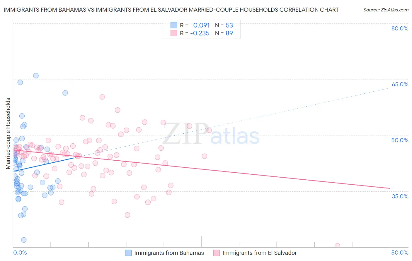 Immigrants from Bahamas vs Immigrants from El Salvador Married-couple Households