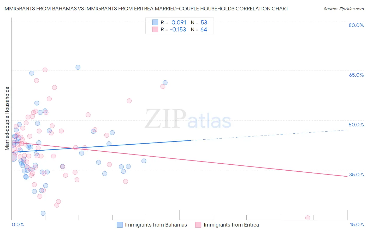 Immigrants from Bahamas vs Immigrants from Eritrea Married-couple Households